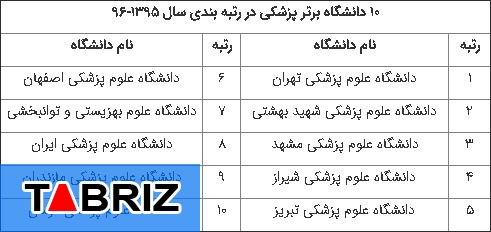 نتایج رتبه بندی دانشگاه ها و موسسات پژوهشی کشور/دانشگاه تبریز در رتبه پنجم دانشگاههای برتر کشور
