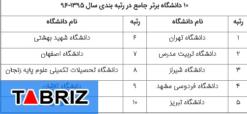 نتایج رتبه بندی دانشگاه ها و موسسات پژوهشی کشور/دانشگاه تبریز در رتبه پنجم دانشگاههای برتر کشور
