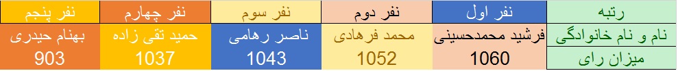 آخرین نتایج سراسری انتخابات ریاست جمهوری و شوراها و مجلس در کهگیلویه و بویراحمد