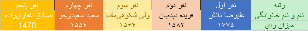 آخرین نتایج سراسری انتخابات ریاست جمهوری و شوراها و مجلس در کهگیلویه و بویراحمد
