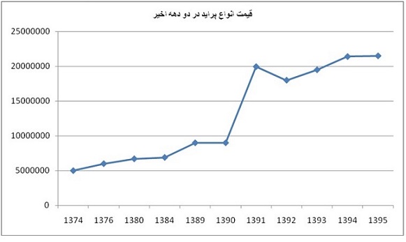 پراید همچنان در اوج آمادگی