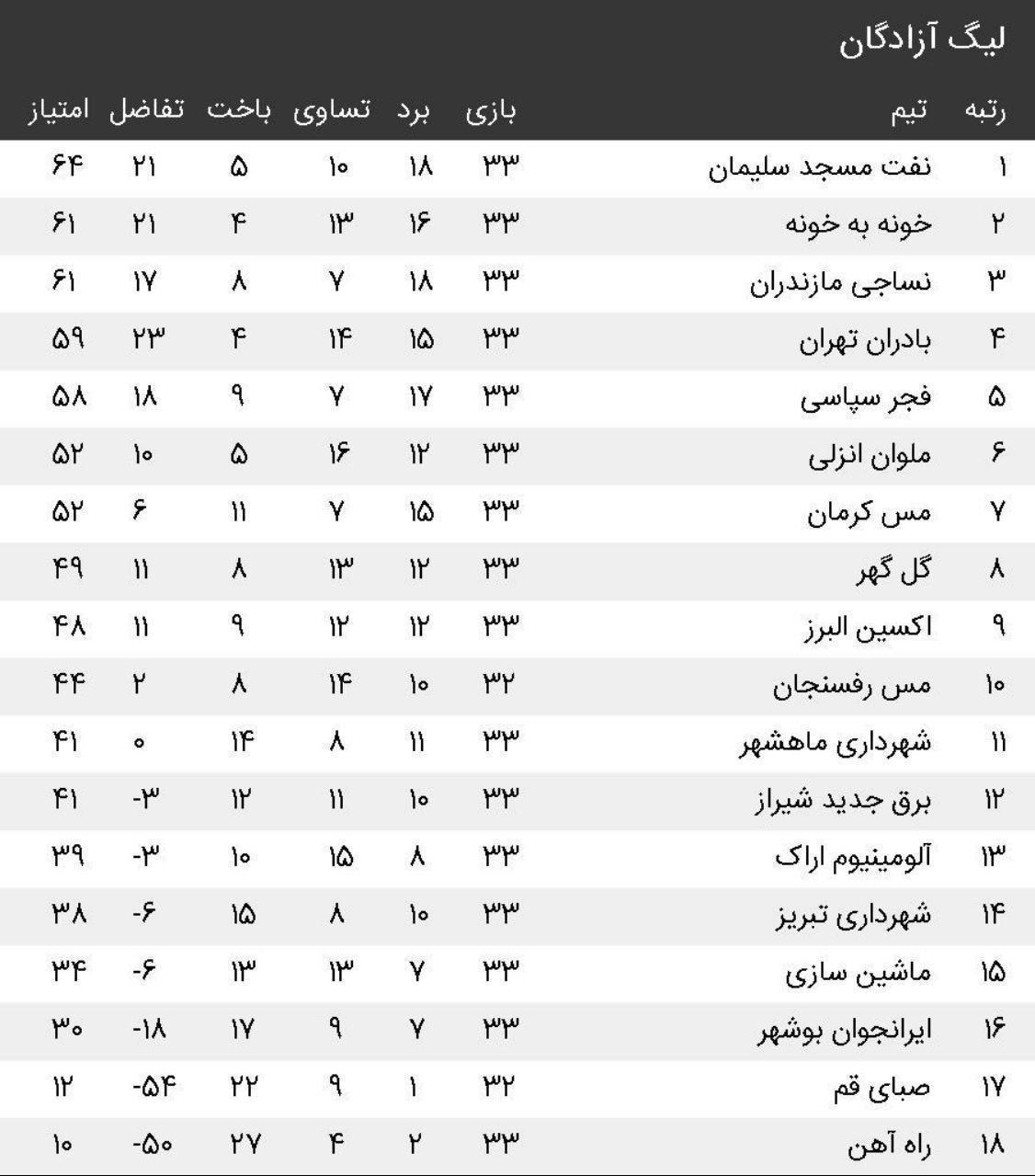 امروز هر دو نماینده مازندران لیگ برتری می شوند!