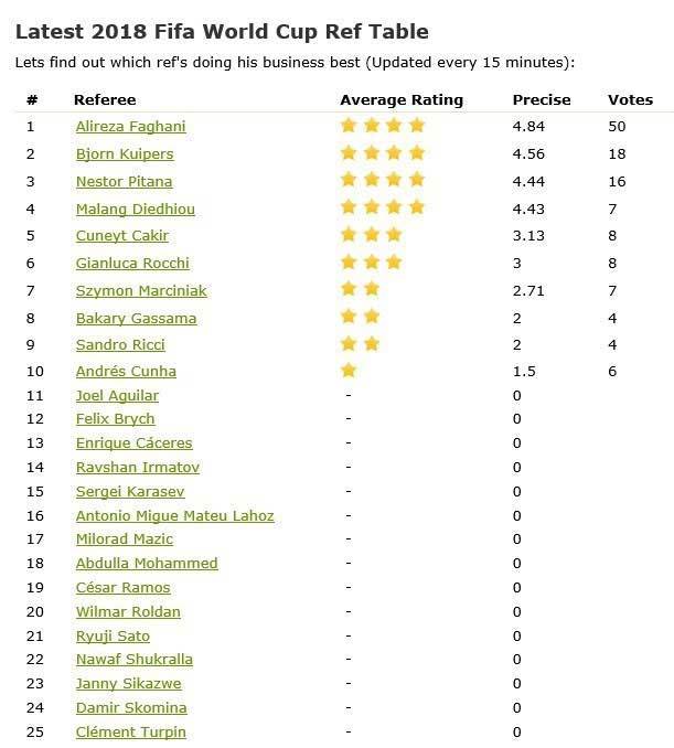 فغانی نفر اول داوران جام جهانی 2018 شد +جدول