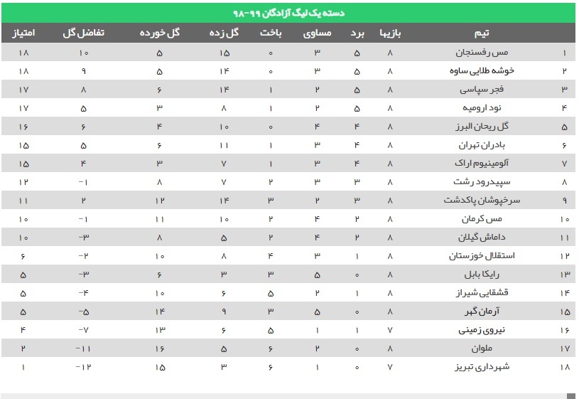 فجرسپاسی 2 - سرخپوشان پاکدشت 1 + جدول