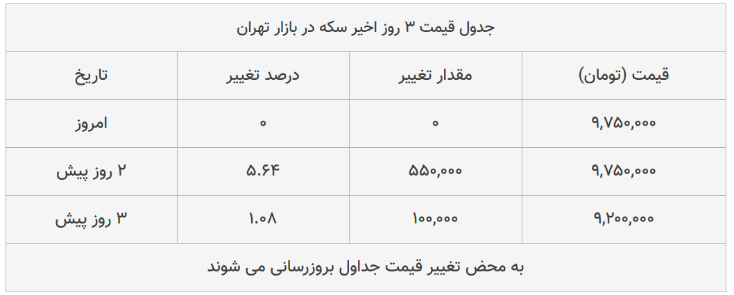 قیمت طلا،سکه و دلار امروز ۱۳۹۹/۰۴/۱۴|سقوط دلار در صرافی‌ها؛سکه به ثبات رسید