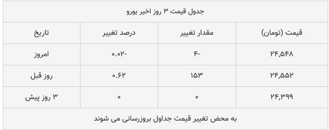 قیمت طلا، سکه و دلار امروز ۱۳۹۹/۰۴/۲۲| دلار ترمز برید؛ سکه امامی سقوط کرد