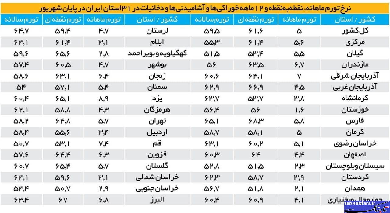 رتبه نخست فارس در تورم کشور/ تاسفآور است+ جدول رتبه نخست فارس در تورم کشور/ تاسفآور است+ جدول