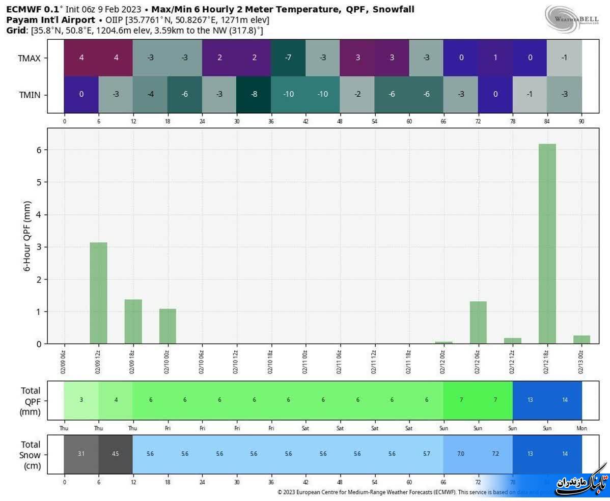 هشدار هواشناسی کشور ، سرمای شدید و زمستانی برای چند روز آینده