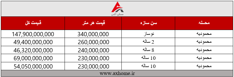 خانه های گران تهران