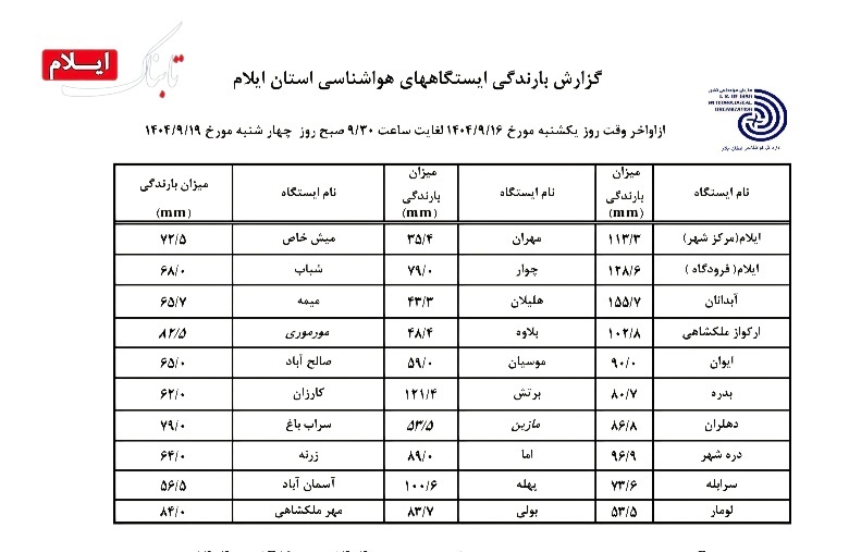 آبدانان در صدر، مهران در انتهای جدول بارش های استان/هشدار قرمز بارندگی ایلام از عصر امروز نارنجی میشود + جدول بارش ها آبدانان در صدر، مهران در انتهای جدول بارش های استان/هشدار قرمز بارندگی ایلام از عصر امروز نارنجی میشود + جدول بارش ها