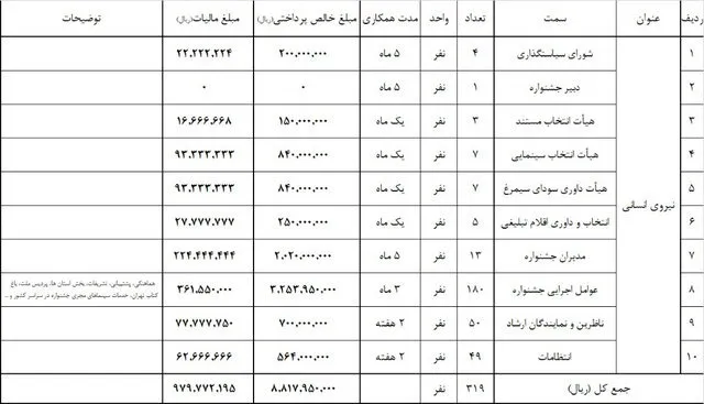 دستمزد و حق‌الزحمه برگزارکنندگان جشنواره‌ی‌فیلم‌فجر